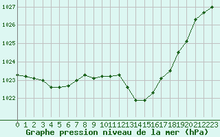 Courbe de la pression atmosphrique pour Grenoble/St-Etienne-St-Geoirs (38)