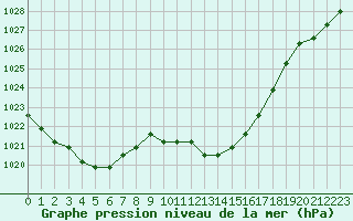 Courbe de la pression atmosphrique pour Verngues - Hameau de Cazan (13)