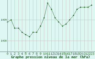 Courbe de la pression atmosphrique pour Ile d