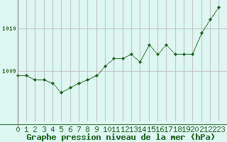 Courbe de la pression atmosphrique pour Cherbourg (50)