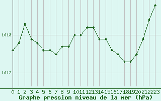 Courbe de la pression atmosphrique pour Chlons-en-Champagne (51)