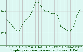 Courbe de la pression atmosphrique pour Lemberg (57)