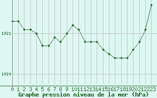 Courbe de la pression atmosphrique pour Nantes (44)