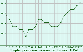 Courbe de la pression atmosphrique pour Fains-Veel (55)