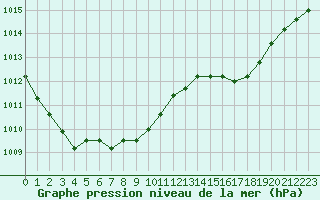 Courbe de la pression atmosphrique pour Bergerac (24)