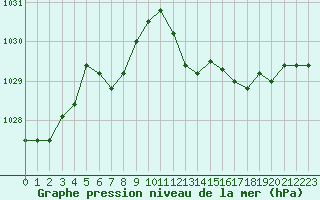 Courbe de la pression atmosphrique pour Beaucroissant (38)