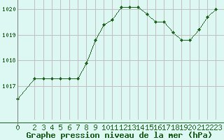 Courbe de la pression atmosphrique pour Herbault (41)