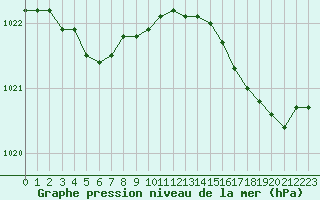 Courbe de la pression atmosphrique pour Ploumanac