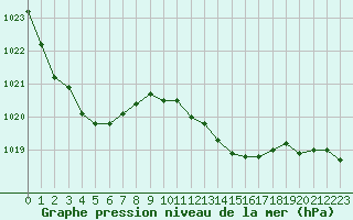 Courbe de la pression atmosphrique pour Cerisiers (89)