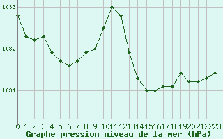 Courbe de la pression atmosphrique pour La Rochelle - Aerodrome (17)