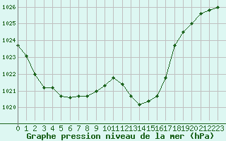 Courbe de la pression atmosphrique pour Nmes - Courbessac (30)