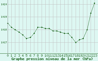 Courbe de la pression atmosphrique pour Tour-en-Sologne (41)