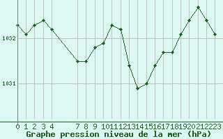 Courbe de la pression atmosphrique pour Noyarey (38)