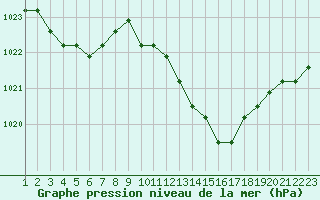 Courbe de la pression atmosphrique pour Rethel (08)