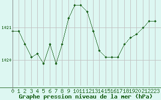 Courbe de la pression atmosphrique pour Montauban (82)