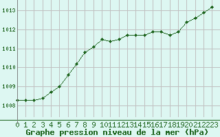 Courbe de la pression atmosphrique pour Lignerolles (03)