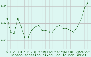 Courbe de la pression atmosphrique pour Dijon / Longvic (21)