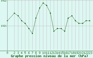 Courbe de la pression atmosphrique pour Ancey (21)