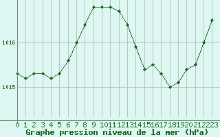 Courbe de la pression atmosphrique pour Crest (26)