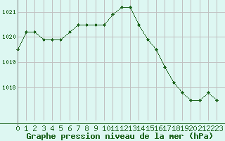 Courbe de la pression atmosphrique pour Liefrange (Lu)