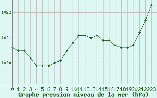 Courbe de la pression atmosphrique pour Le Mesnil-Esnard (76)