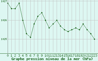 Courbe de la pression atmosphrique pour Pau (64)