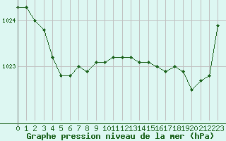 Courbe de la pression atmosphrique pour Landivisiau (29)