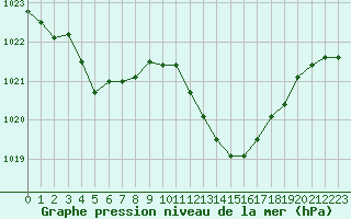 Courbe de la pression atmosphrique pour Montauban (82)