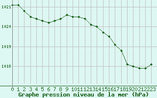 Courbe de la pression atmosphrique pour Biscarrosse (40)