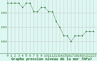 Courbe de la pression atmosphrique pour Sainte-Genevive-des-Bois (91)