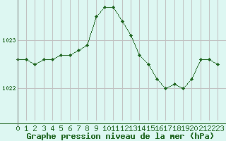Courbe de la pression atmosphrique pour Bridel (Lu)