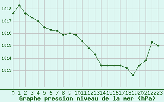 Courbe de la pression atmosphrique pour Deauville (14)