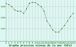 Courbe de la pression atmosphrique pour Saint-Clment-de-Rivire (34)