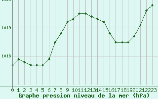 Courbe de la pression atmosphrique pour La Chapelle-Montreuil (86)