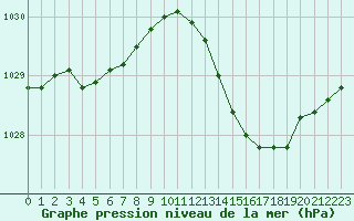 Courbe de la pression atmosphrique pour Marseille - Saint-Loup (13)