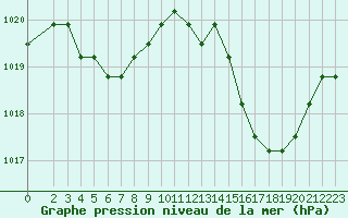 Courbe de la pression atmosphrique pour Verngues - Hameau de Cazan (13)