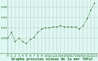 Courbe de la pression atmosphrique pour Pertuis - Grand Cros (84)