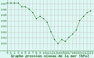 Courbe de la pression atmosphrique pour Liefrange (Lu)