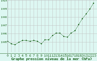 Courbe de la pression atmosphrique pour Creil (60)