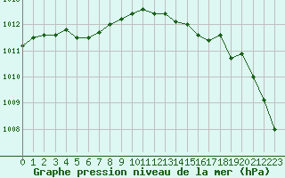 Courbe de la pression atmosphrique pour Saint-Brieuc (22)
