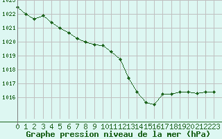 Courbe de la pression atmosphrique pour Cap Bar (66)