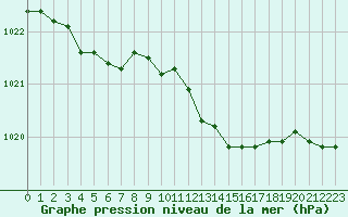 Courbe de la pression atmosphrique pour Ambrieu (01)