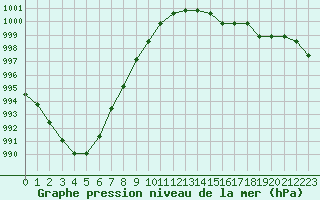 Courbe de la pression atmosphrique pour Lamballe (22)