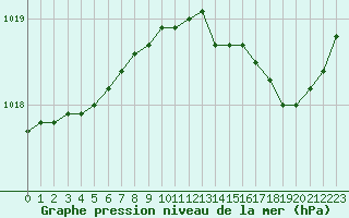 Courbe de la pression atmosphrique pour Ploeren (56)