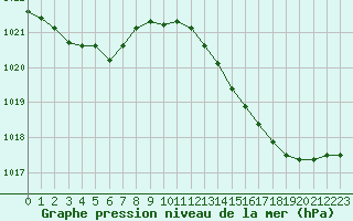 Courbe de la pression atmosphrique pour Gros-Rderching (57)