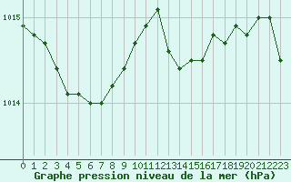 Courbe de la pression atmosphrique pour Orschwiller (67)