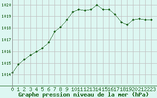 Courbe de la pression atmosphrique pour Landivisiau (29)