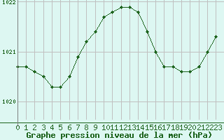 Courbe de la pression atmosphrique pour Gurande (44)