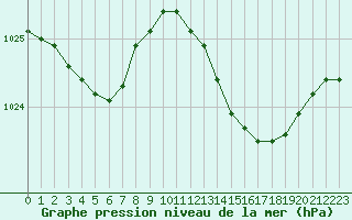 Courbe de la pression atmosphrique pour Cazaux (33)