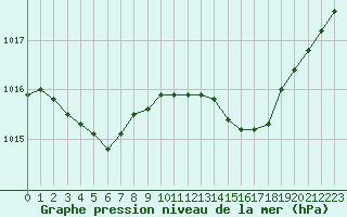 Courbe de la pression atmosphrique pour Boulogne (62)